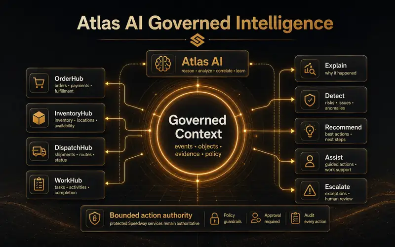 Atlas AI Governed Intelligence: Speedway services feed governed context into explain, detect, recommend, assist and escalate actions.